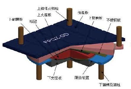 FPQZ摩擦摆球型支座